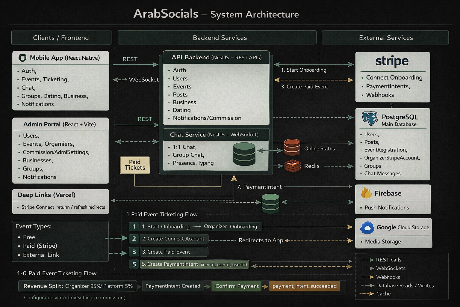 ArabSocials system architecture